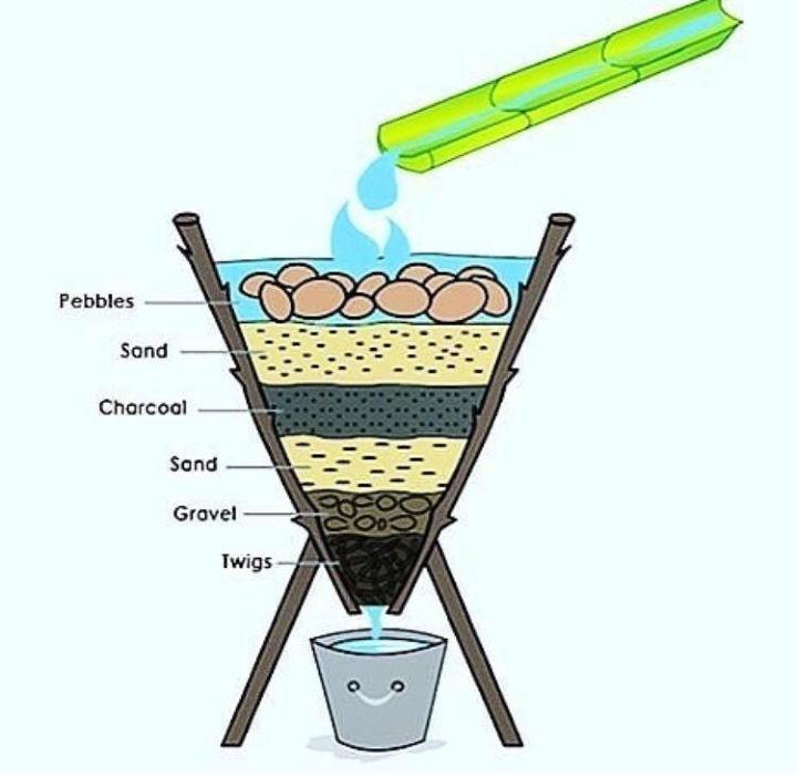 Schematic diagram for the treatment of greywater