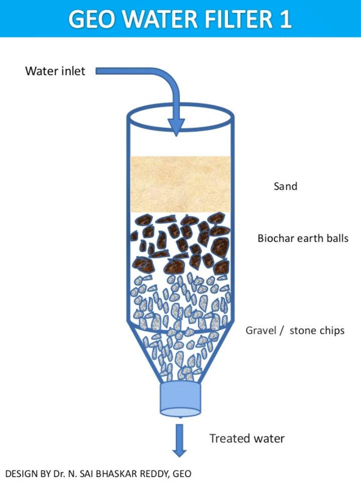 Handmade Geo Water Filters 